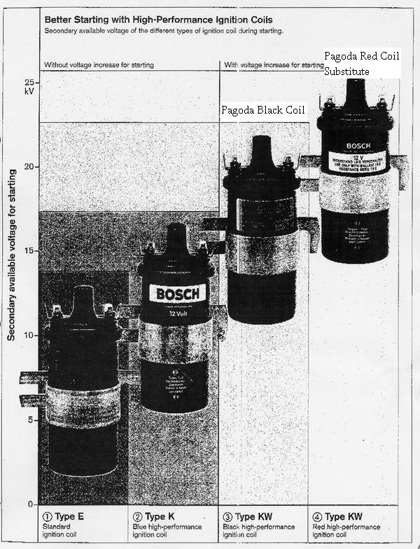 Pagoda Sl Group Technical Manual Electrical Ignitioncoil